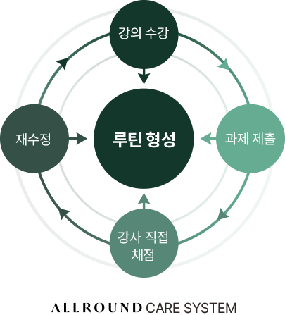 루틴 형성 다이어그램
