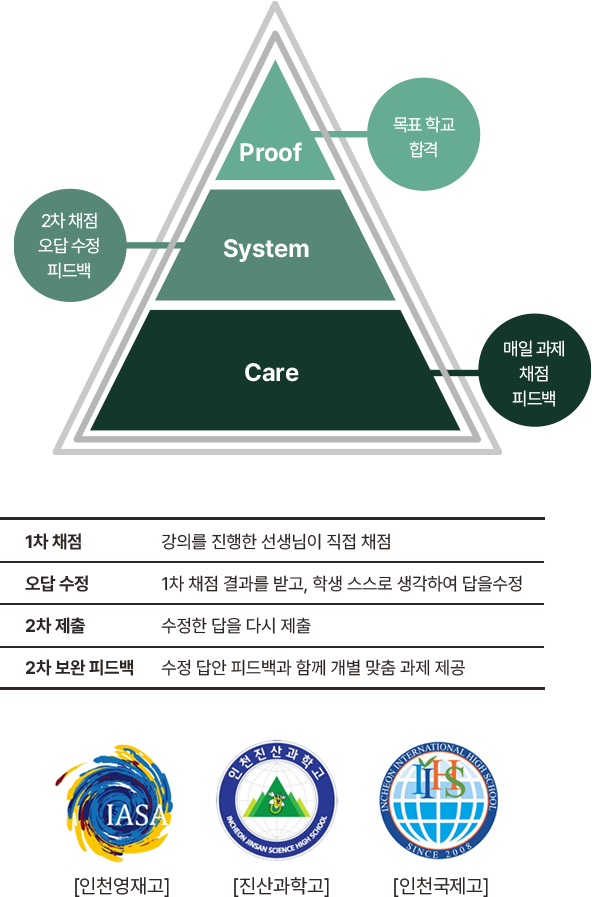 Care System Proof 구조